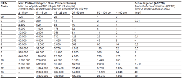 Classificazione olio idraulico Particelle NAS 1638