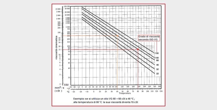 invecchiamento dell’olio
