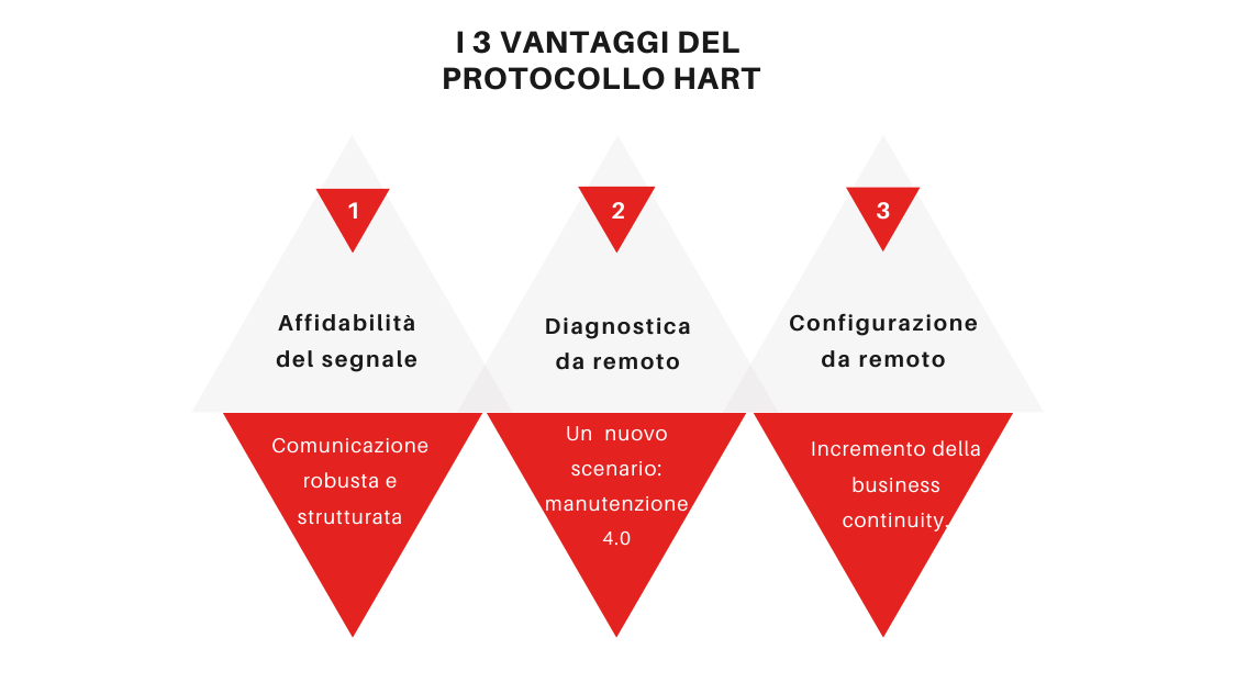 Evoluzione Della Comunicazione Industriale: Sensoristica Con Protocollo ...